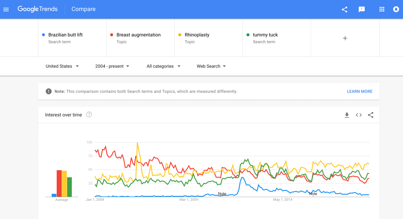 Google Trends - National SEO